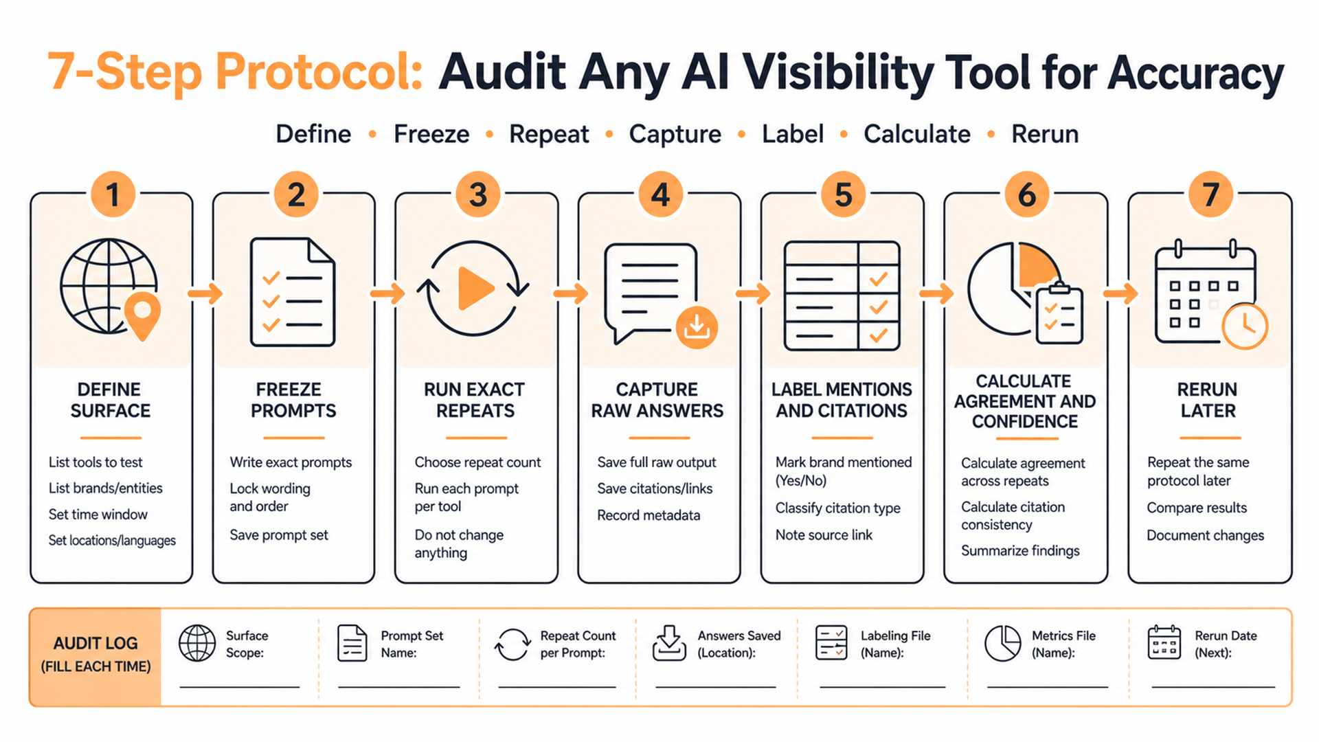 Reproducible workflow for benchmarking an AI visibility monitoring tool against a direct reference panel.