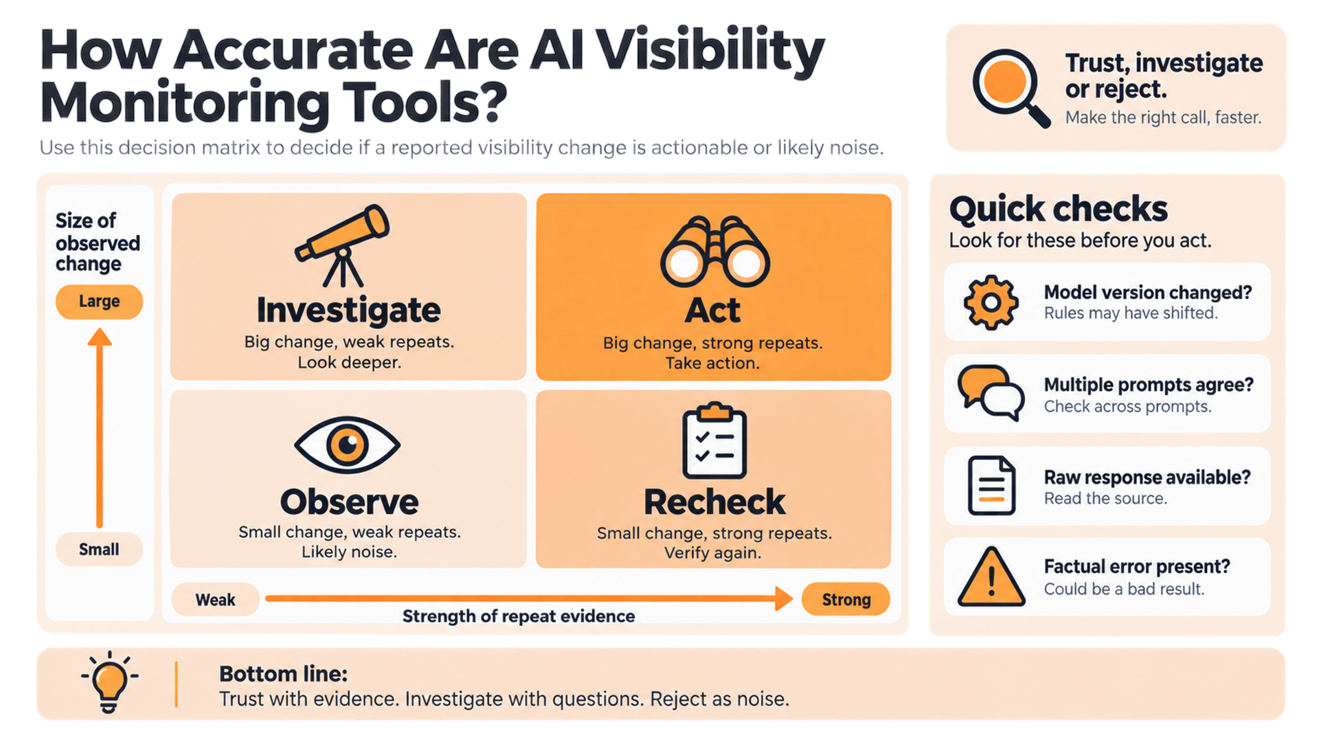 Decision matrix for determining when an AI visibility change is strong enough to investigate or act on.