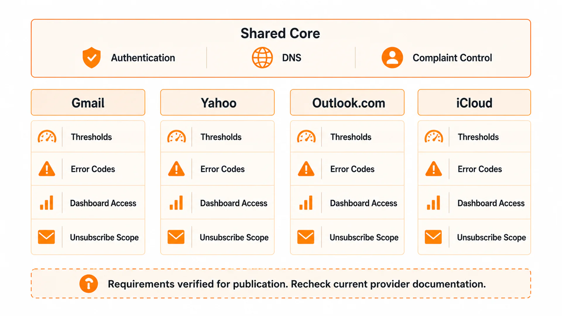 Comparison matrix of Gmail, Yahoo, Outlook.com, and iCloud requirements for authentication, DNS, unsubscribe, complaint handling, and reputation monitoring.