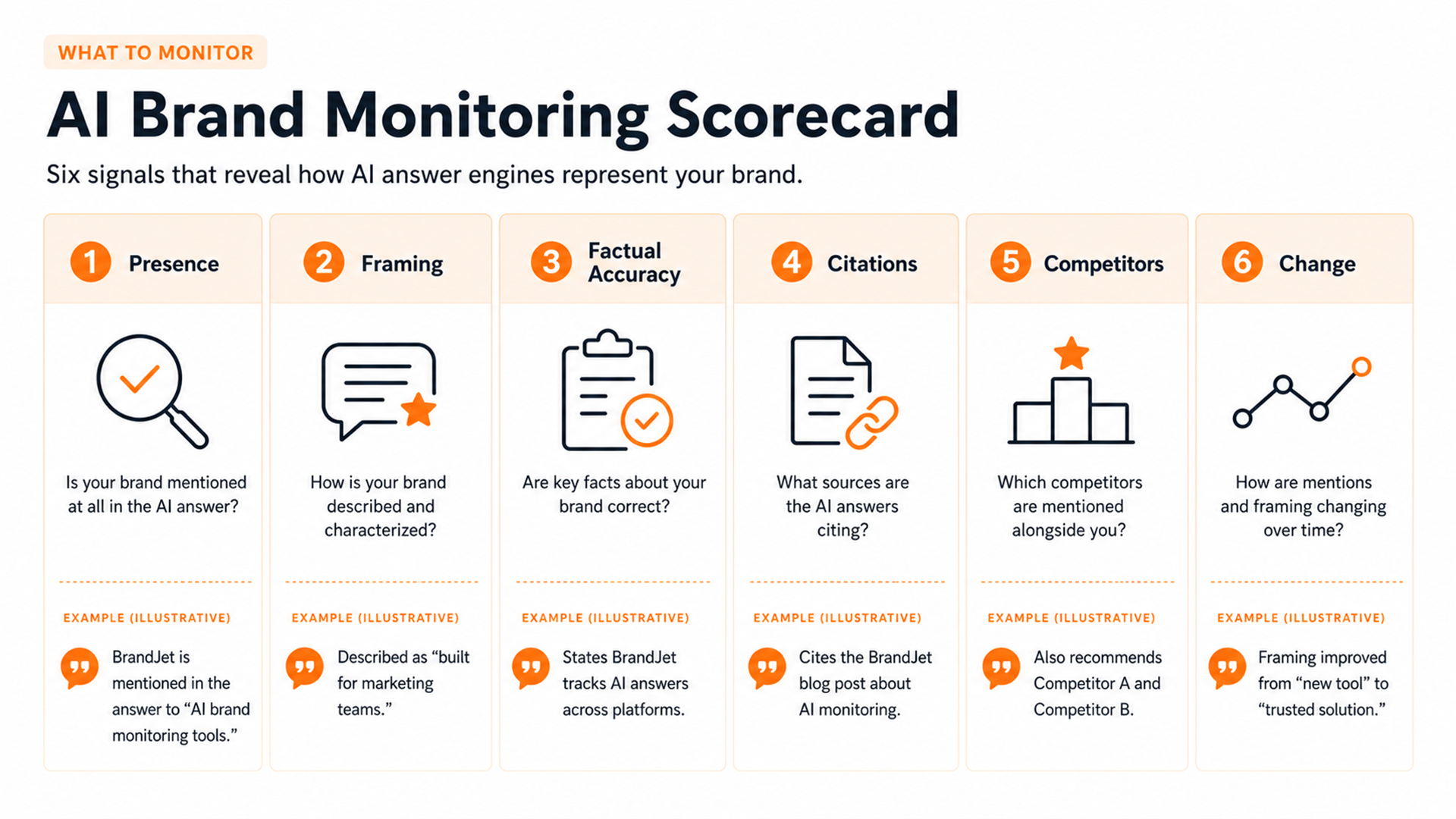 Six-signal framework for monitoring brand representation in AI answers.