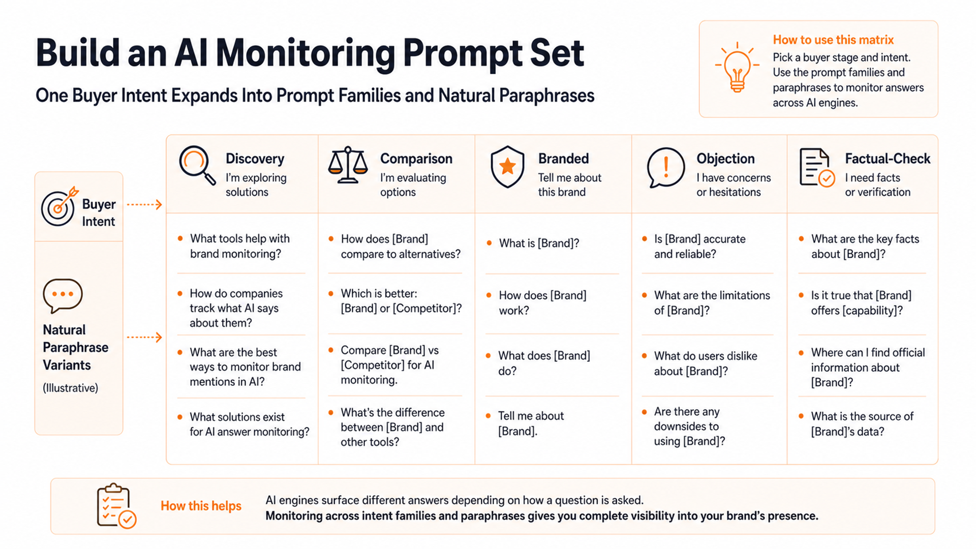 AI monitoring prompt matrix organized by buyer intent, stage, and paraphrase family.