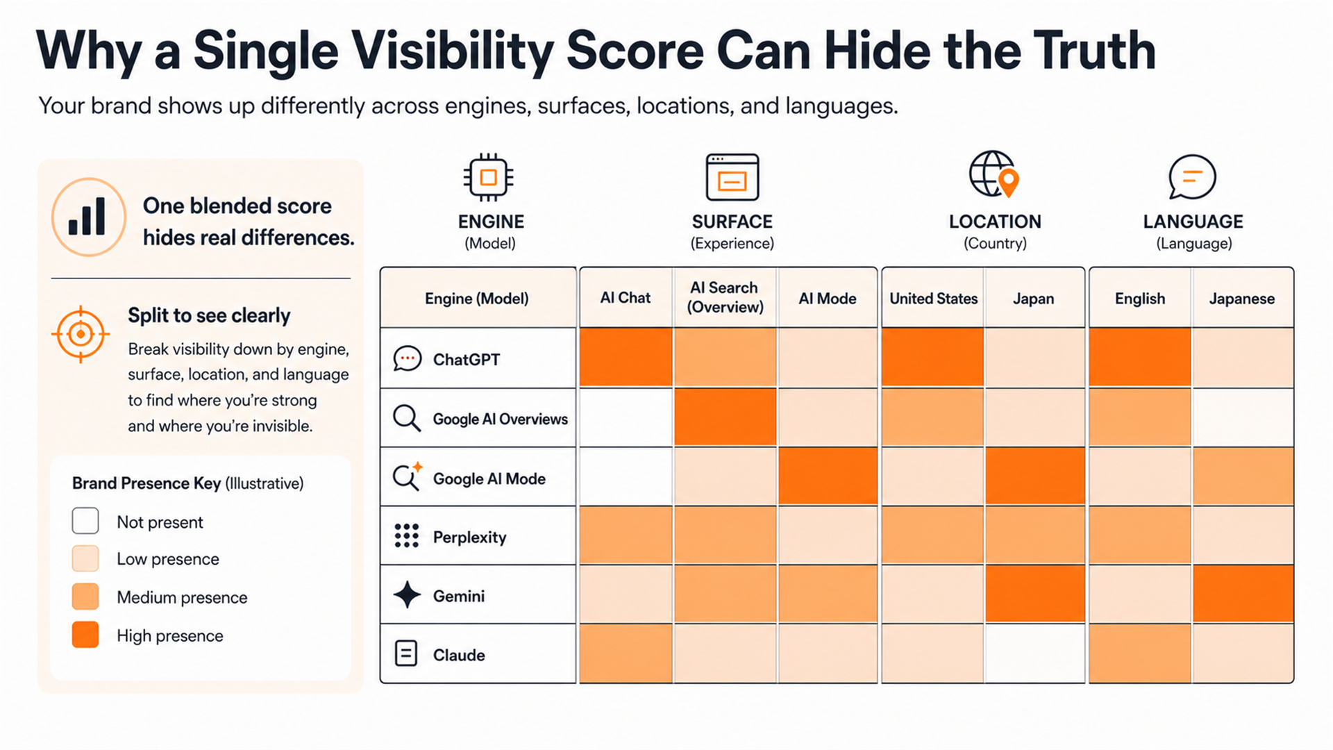 Heatmap showing how AI brand visibility can vary by engine, country, and language.