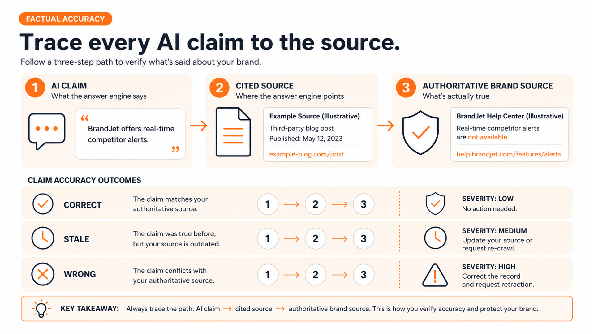Claim-level workflow for checking AI answer accuracy against cited and authoritative sources.