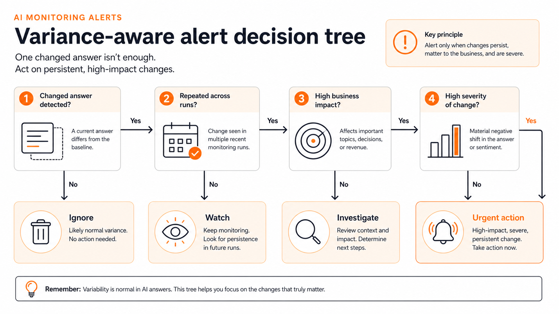 Decision tree for distinguishing normal AI answer variation from changes that need alerts.