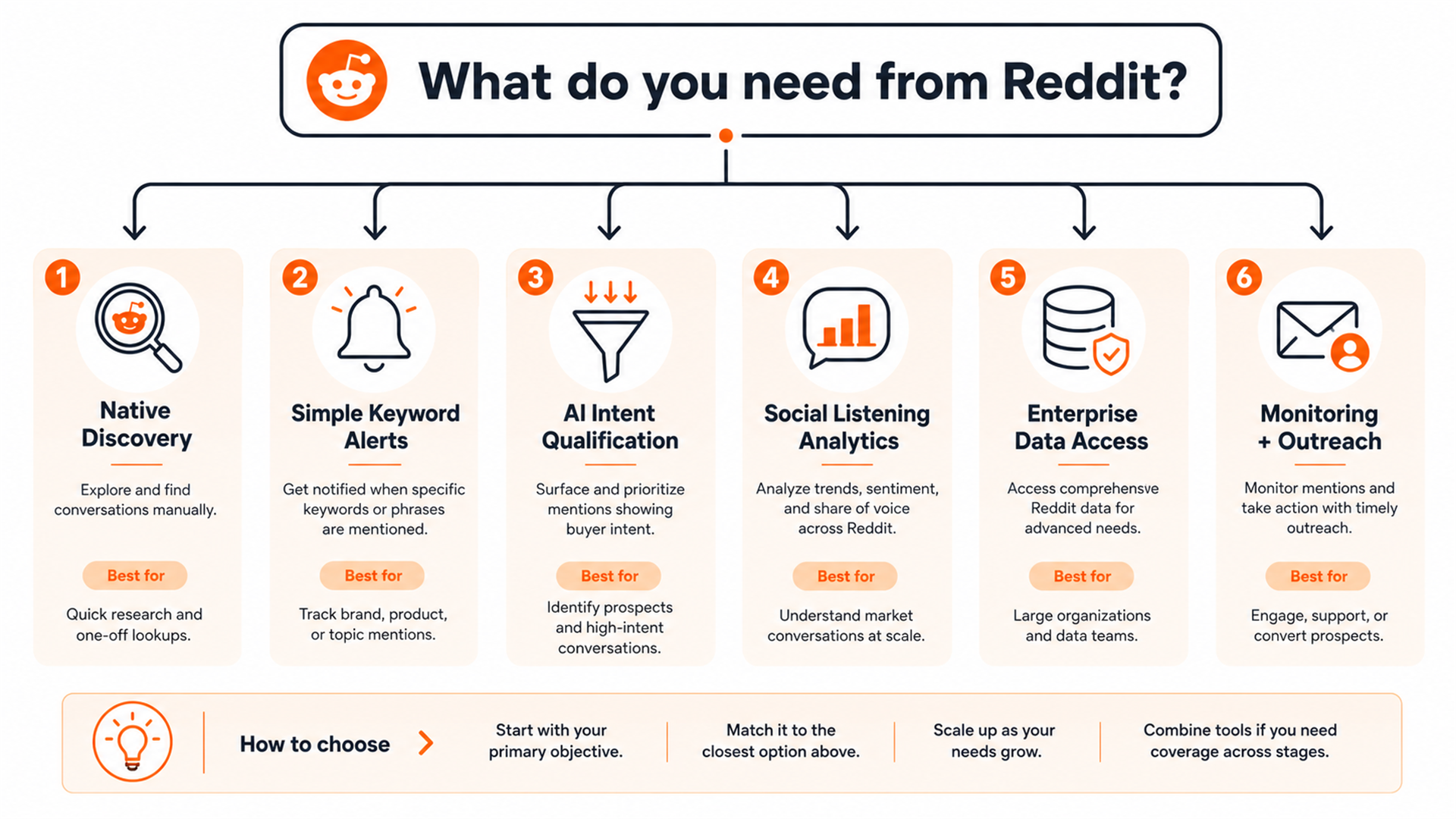 Decision tree for choosing a Reddit alert tool by monitoring use case.