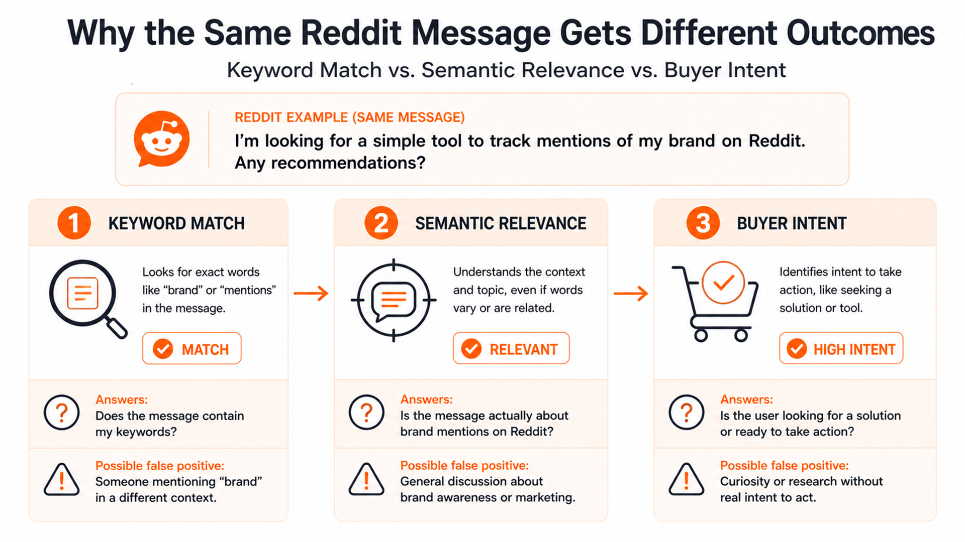 Comparison of Reddit keyword matching, semantic relevance, and buyer-intent qualification.