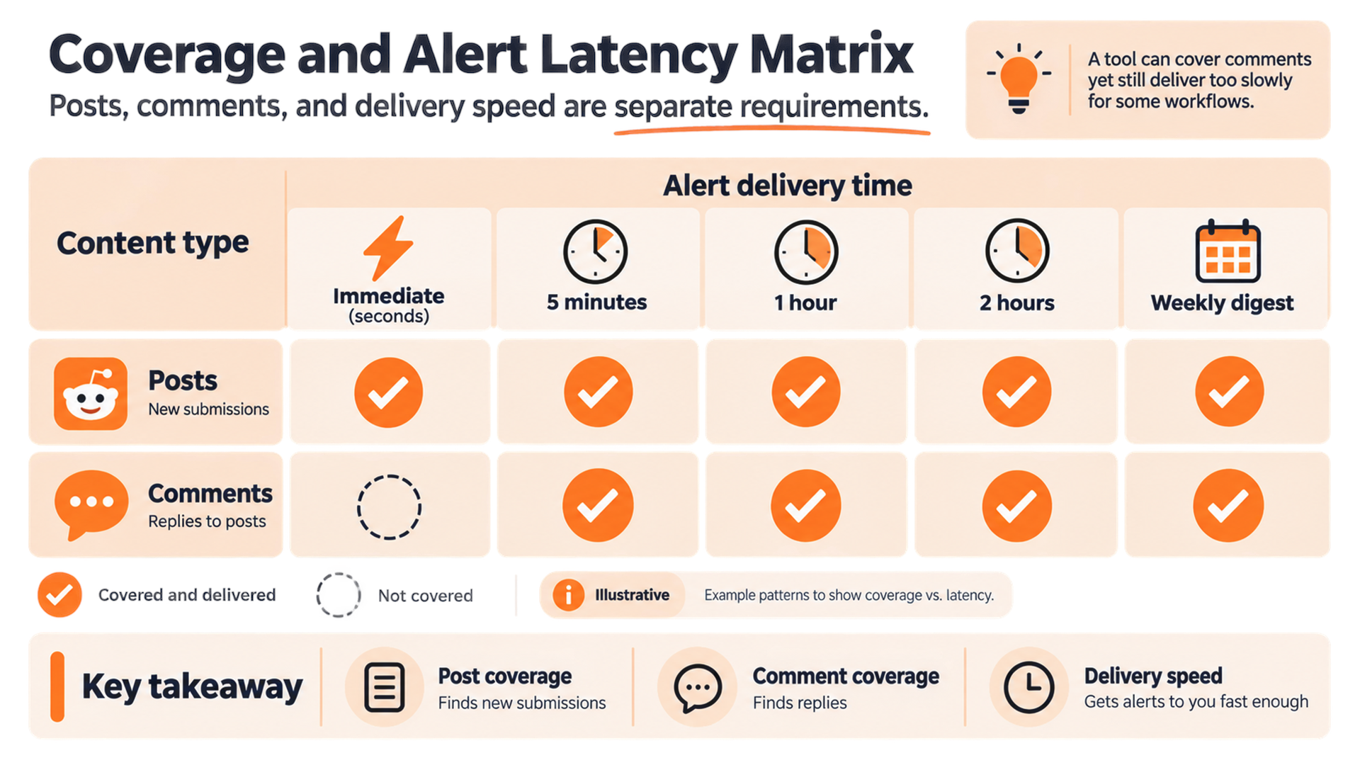 Matrix comparing Reddit post coverage, comment coverage, and alert delivery speed.