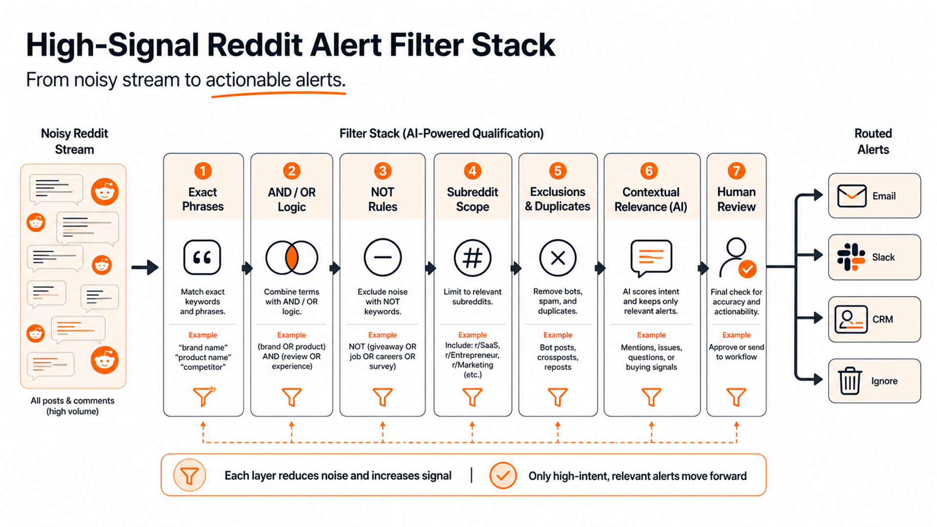 Reddit alert filtering workflow from broad keyword matches to actionable team notifications.