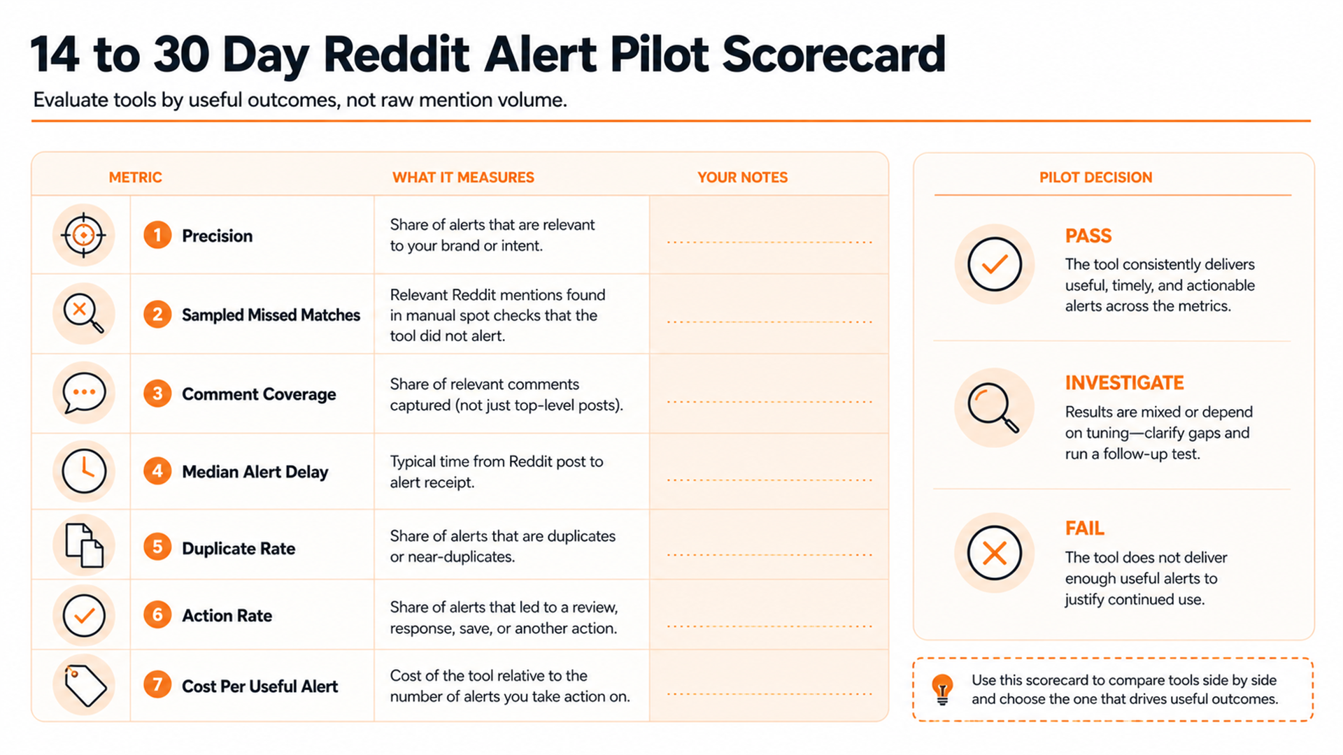 Scorecard for evaluating Reddit alert tools during a 14 to 30 day pilot.