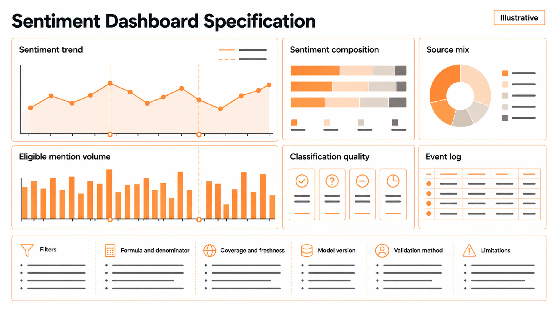 Illustrative neutral dashboard specification wireframe showing a sentiment trend with aligned volume, sentiment composition, source mix, classification quality, event log, filters, and methodology metadata.