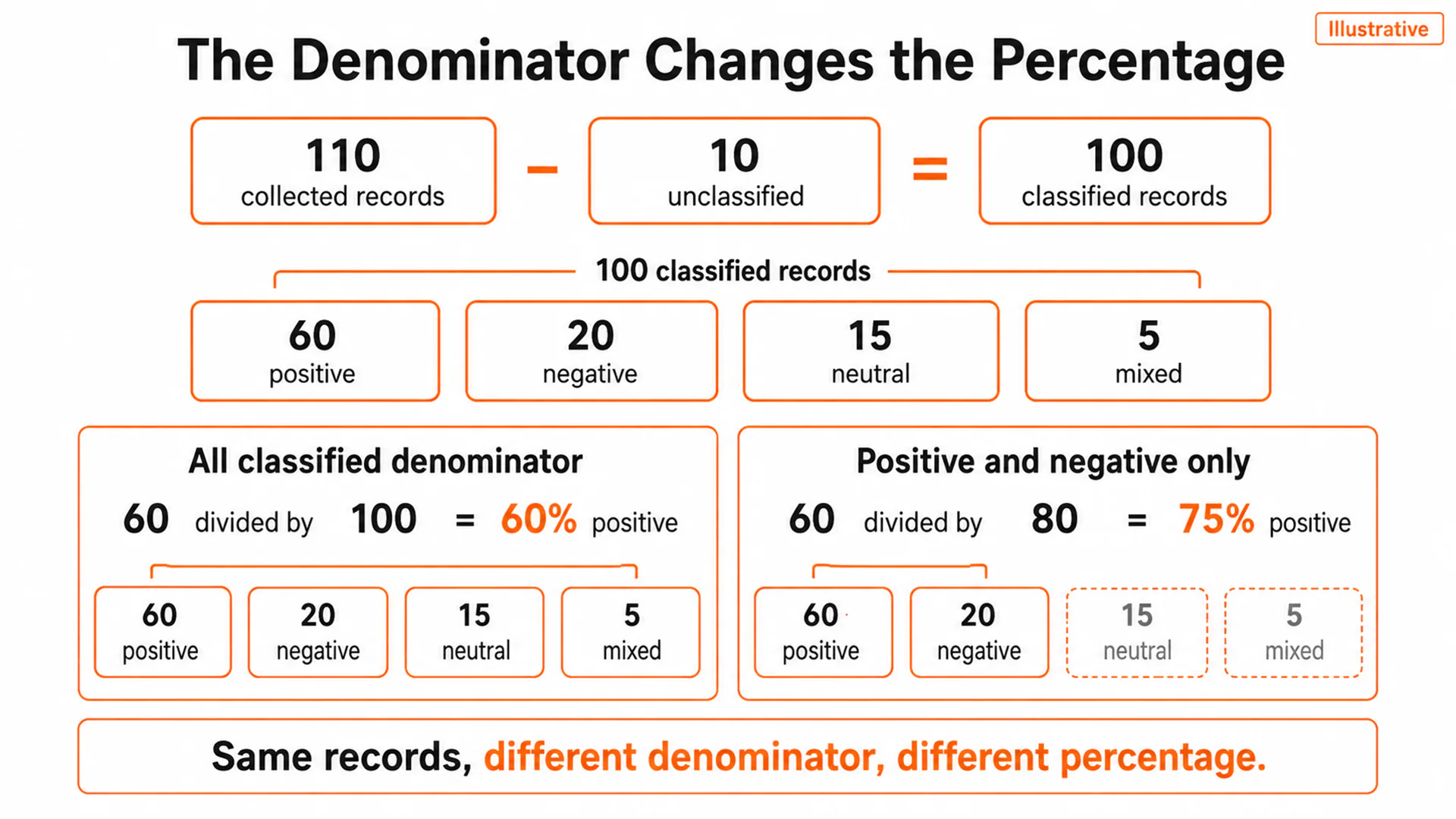 Illustrative denominator diagram using 60 positive, 20 negative, 15 neutral, 5 mixed, and 10 unclassified records. Positive share is 60 percent with all classified records as the denominator and 75 percent when only positive and negative records are included.