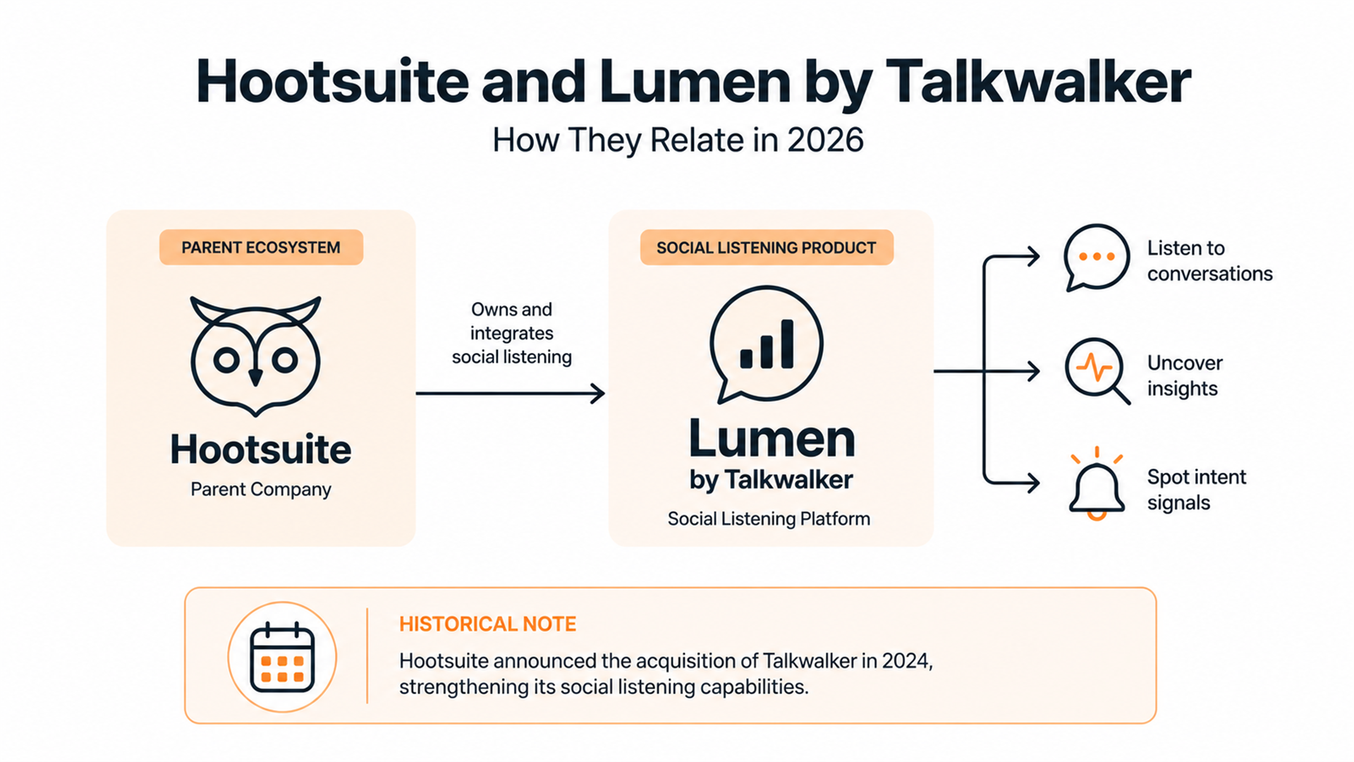 Diagram showing the 2026 relationship between Hootsuite, Lumen by Talkwalker, and the Talkwalker brand.