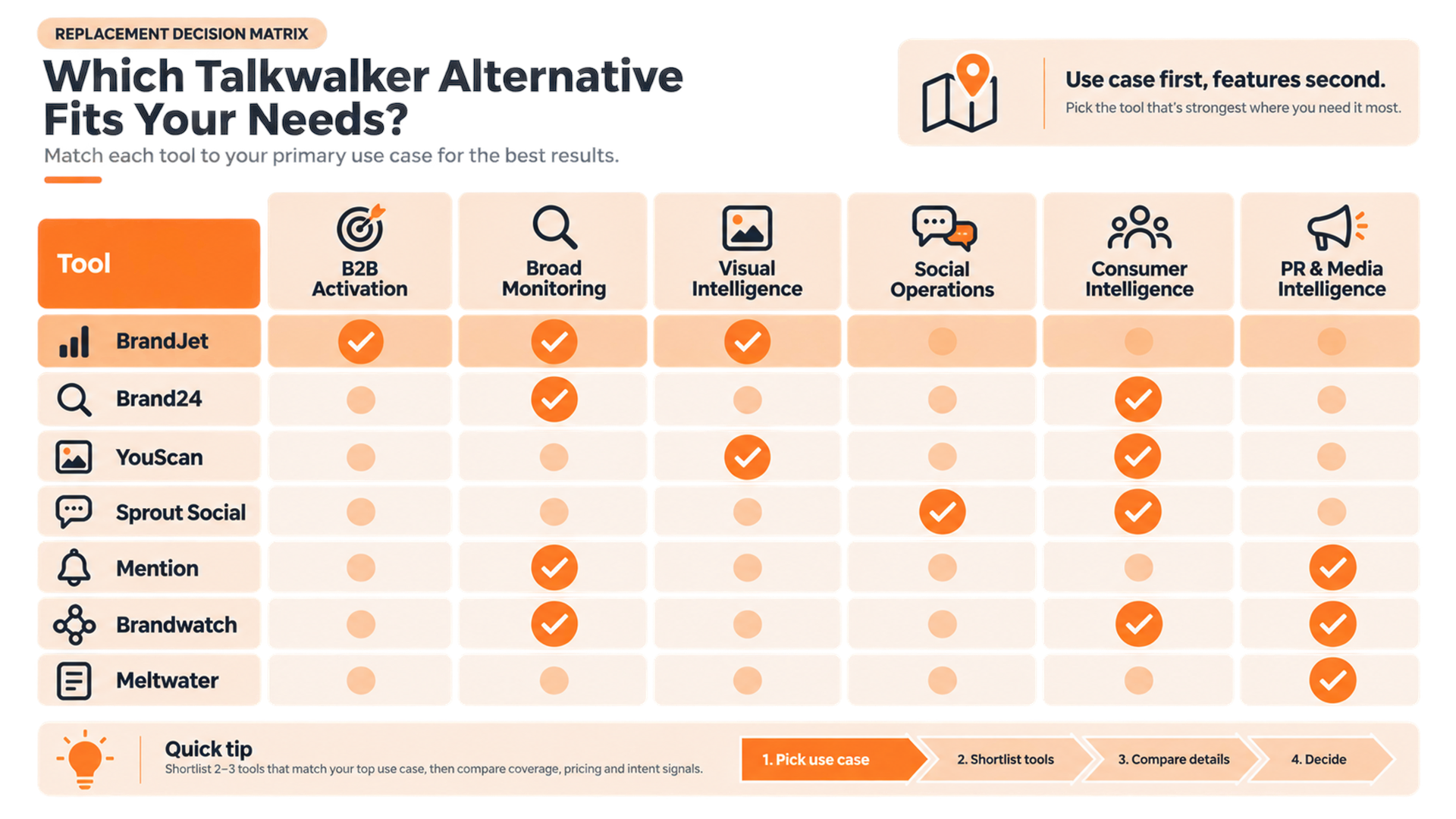 Decision matrix mapping seven Talkwalker alternatives to their strongest use cases.