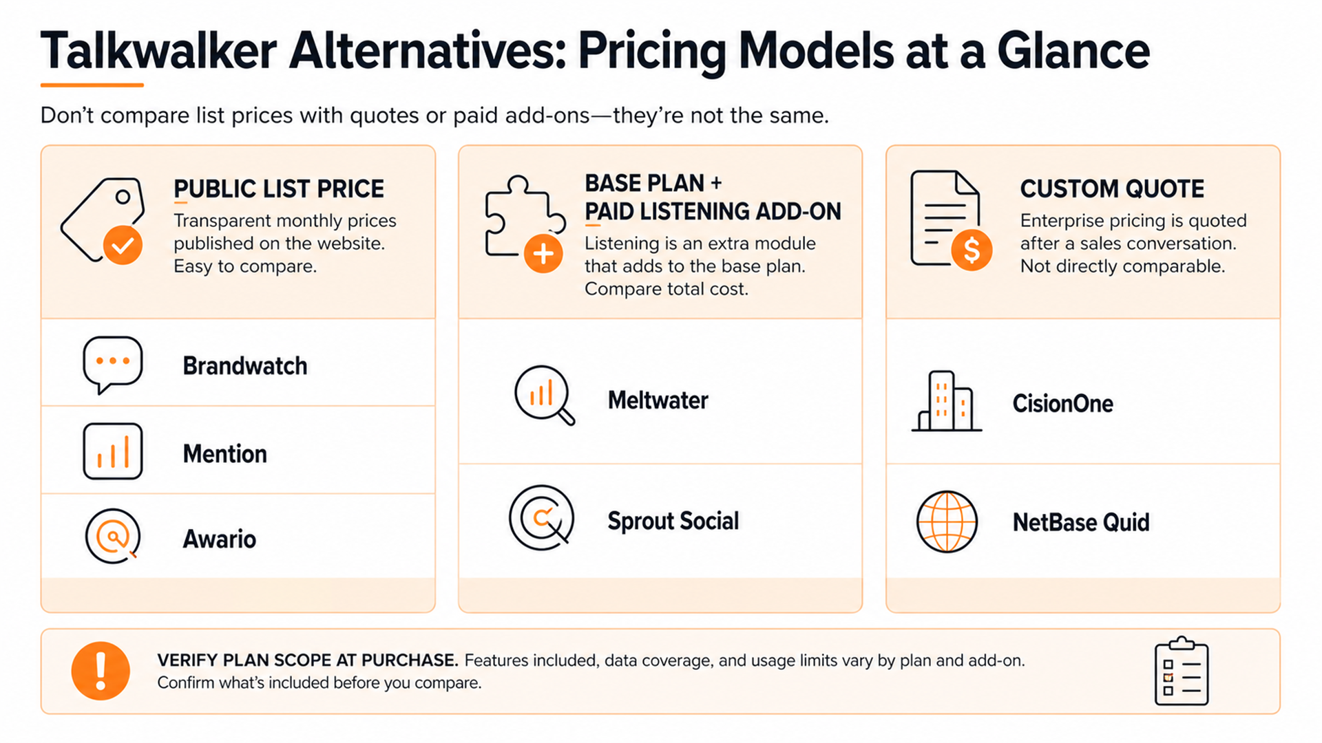 Pricing model comparison for Talkwalker alternatives showing public prices, add-ons, and custom quotes.