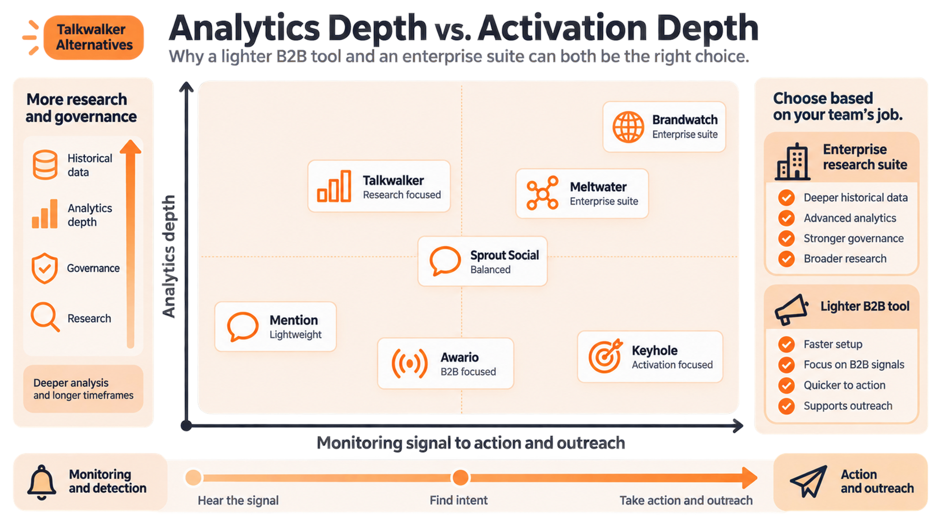 Conceptual chart comparing Talkwalker alternatives by enterprise analytics depth and B2B activation focus.