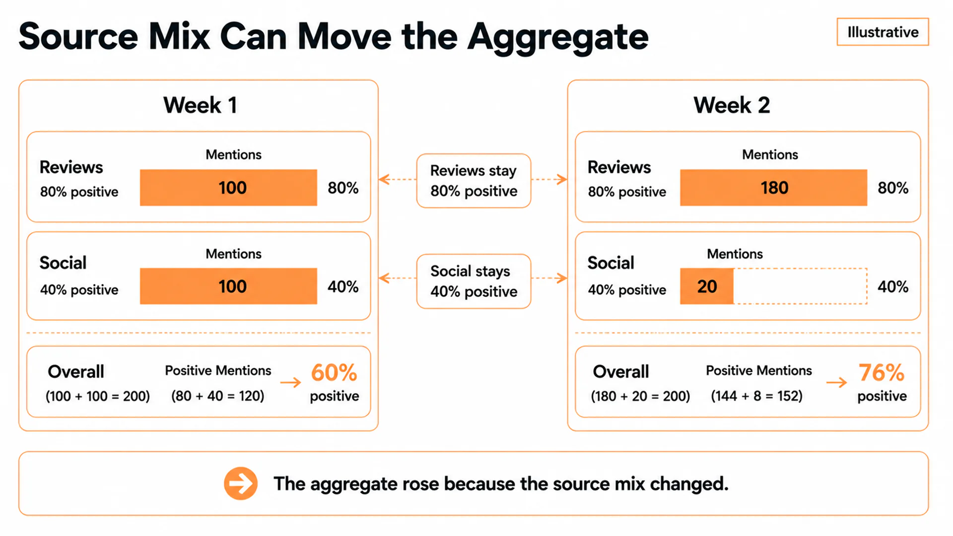 Illustrative two week source mix diagram. Reviews stay 80 percent positive and social stays 40 percent positive in both weeks, while aggregate positive share rises from 60 percent to 76 percent because reviews become a larger share of the denominator.