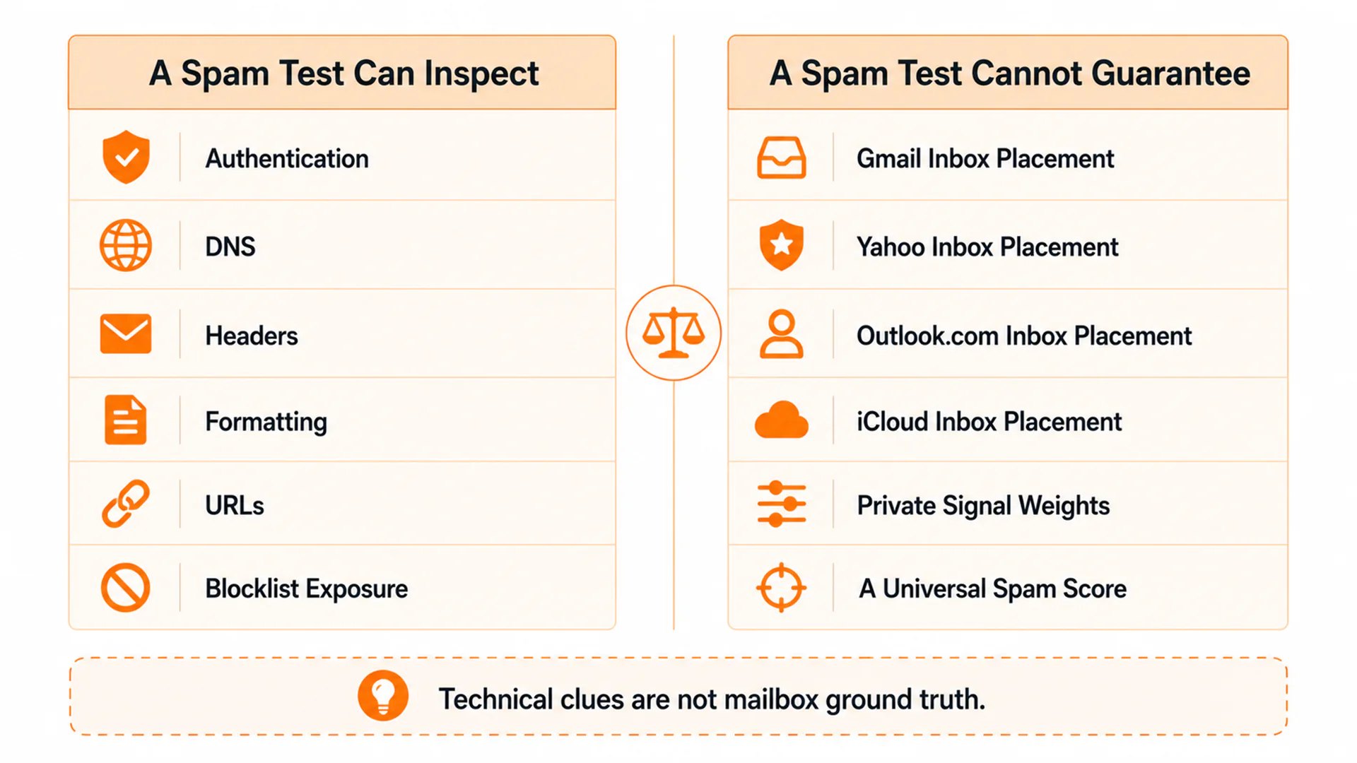 Two-column diagram comparing conditions a spam test can inspect with private mailbox decisions it cannot guarantee.