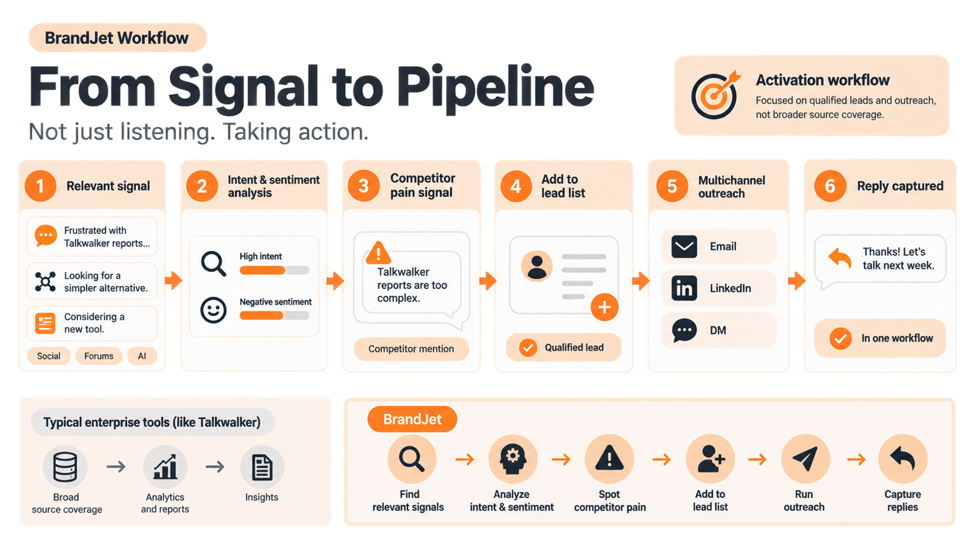 BrandJet workflow turning a relevant social or AI signal into a lead and multichannel outreach.