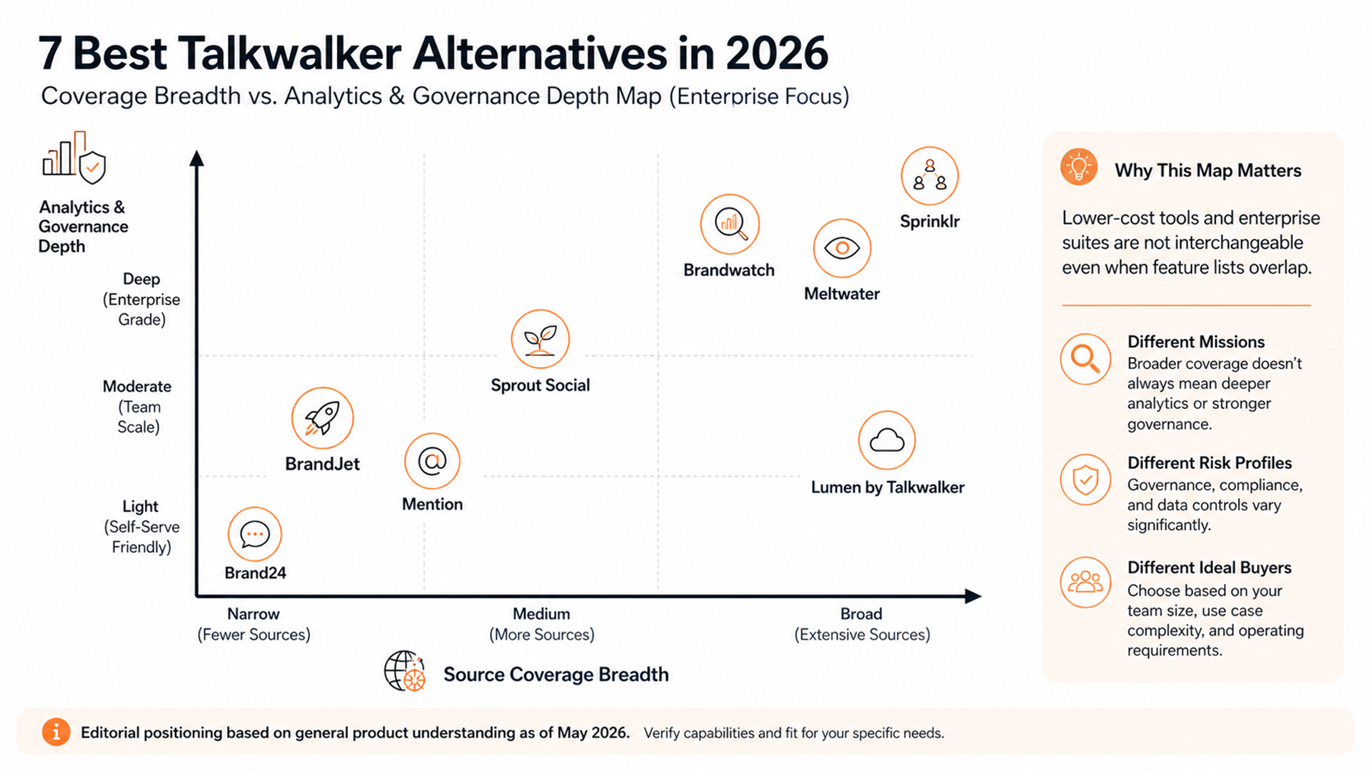 Map comparing Talkwalker alternatives by source coverage breadth and analytics or governance depth.