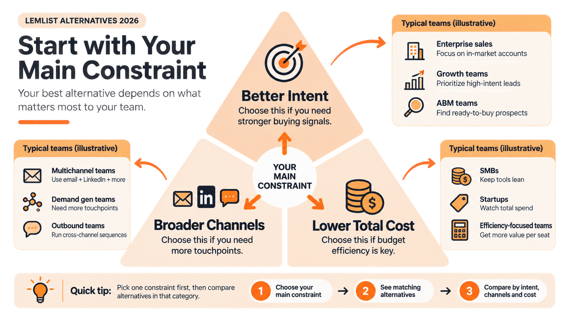 Decision diagram for choosing a Lemlist alternative based on intent data, outreach channels, or total cost.