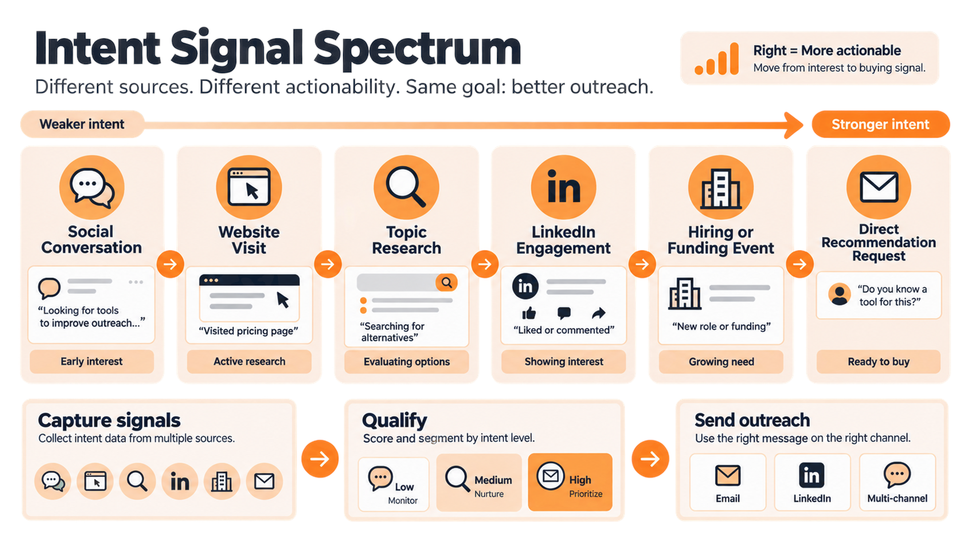 Types of B2B buying intent signals from social conversations and website activity to research and company events.