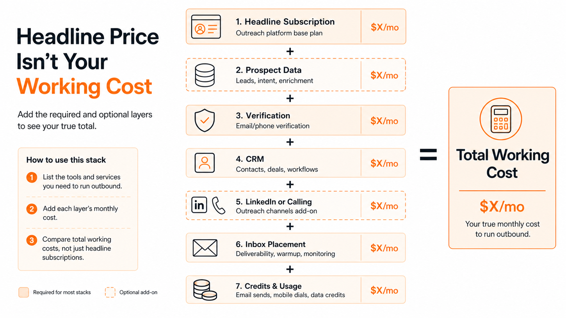 Outbound software cost stack showing how data, verification, CRM, channels, and credits affect total cost.