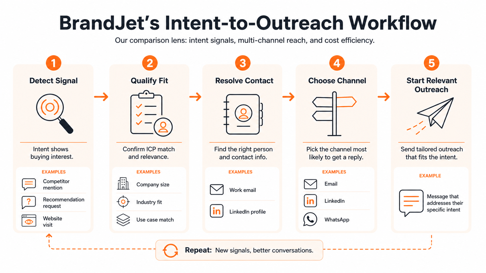 B2B signal-to-action workflow from detecting buying intent through qualification and multichannel outreach.