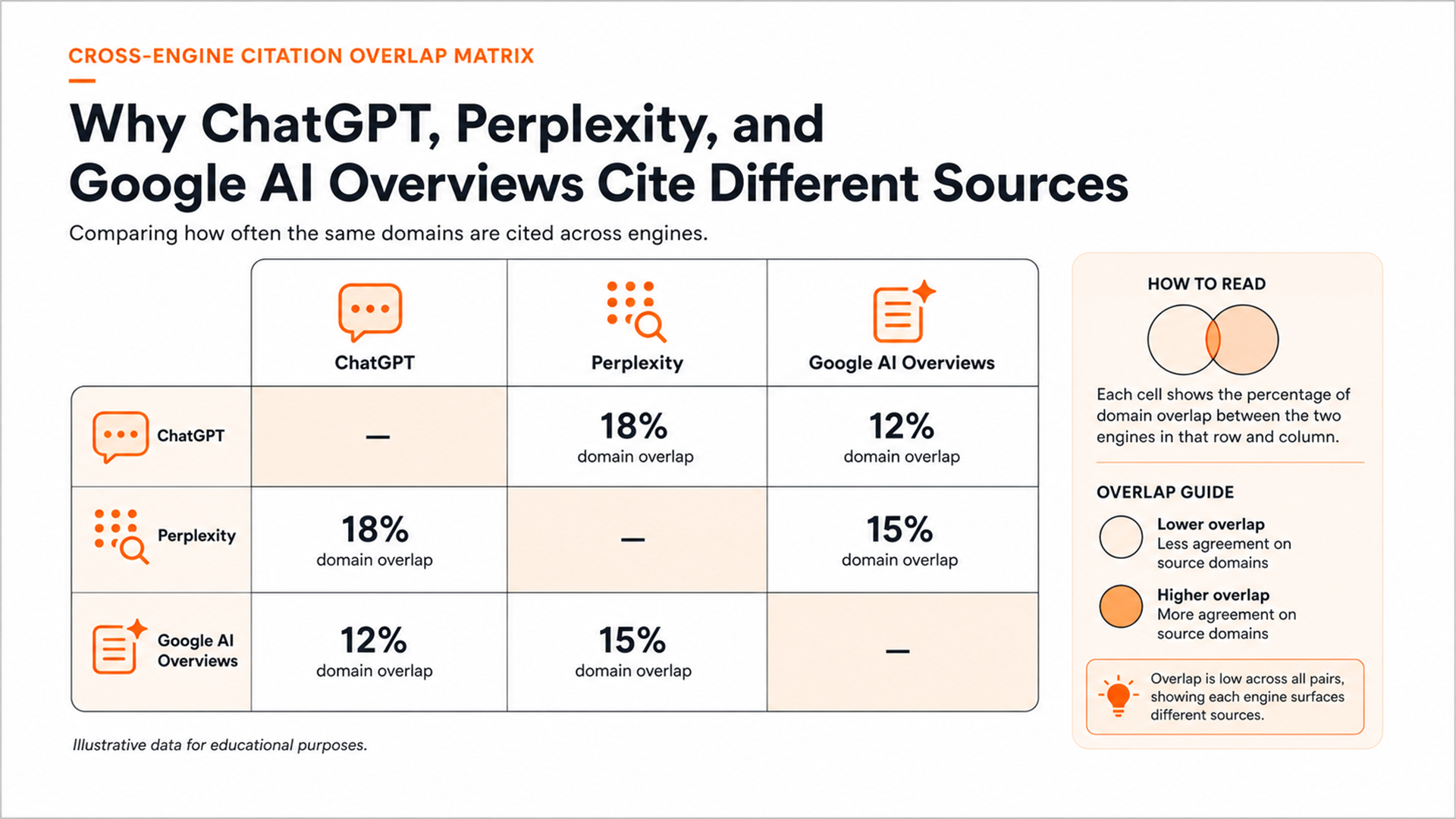 Citation overlap matrix comparing source agreement across ChatGPT, Perplexity, and Google AI Overviews.