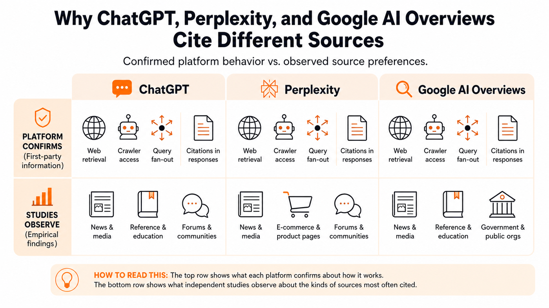 Diagram separating confirmed AI search mechanics from observed citation patterns for three major platforms.