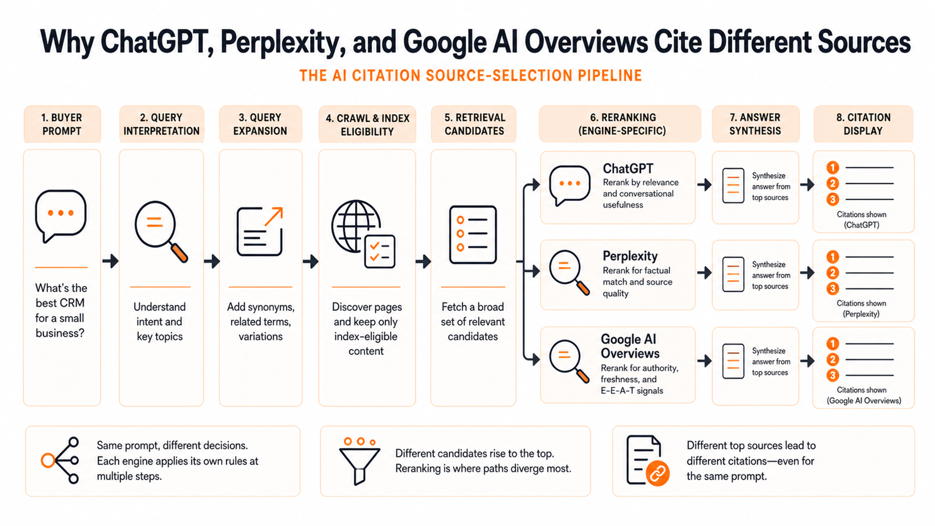 Source-selection pipeline showing how one prompt can produce different citations across AI engines.