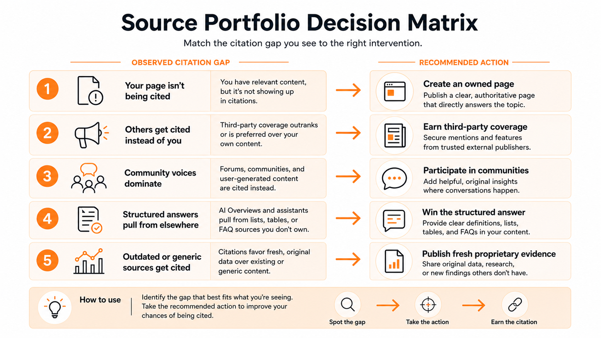 Decision matrix mapping AI citation gaps to owned content, earned media, communities, structured answers, and fresh evidence.