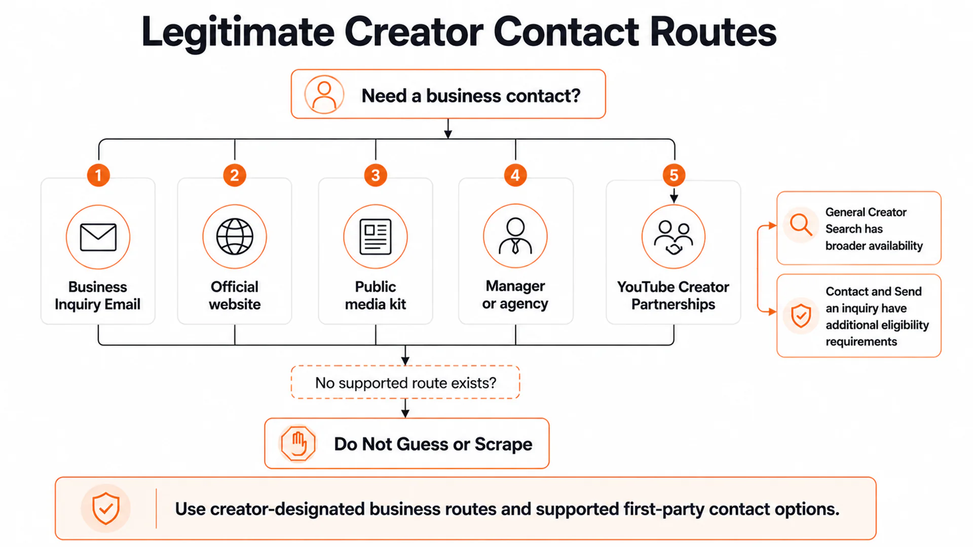 Decision tree for legitimate YouTube creator contact routes including business email, website, representation, and YouTube Creator Partnerships.