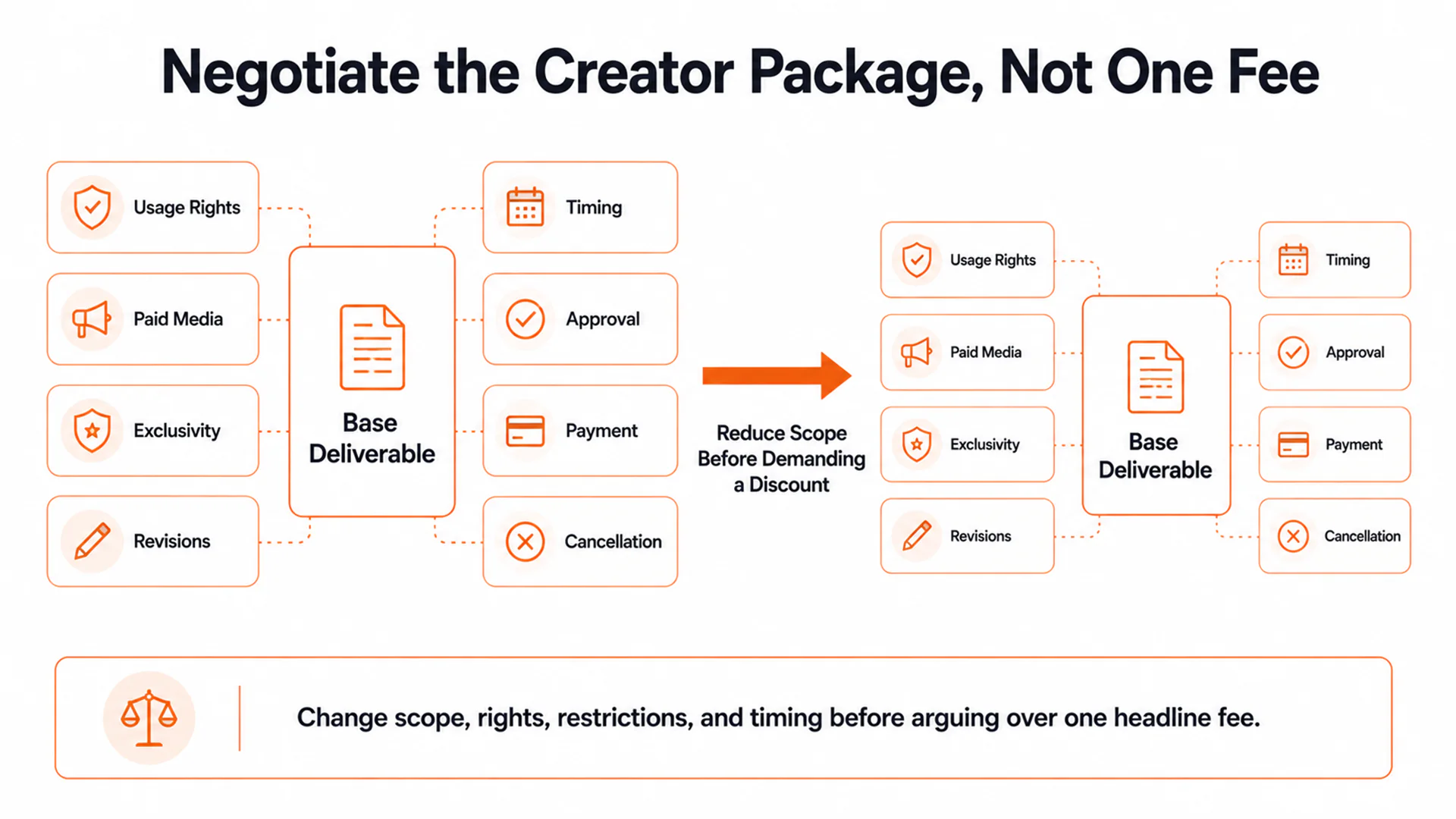 YouTube creator negotiation framework showing deliverables, usage rights, exclusivity, revisions, timing, approval, payment, and cancellation.