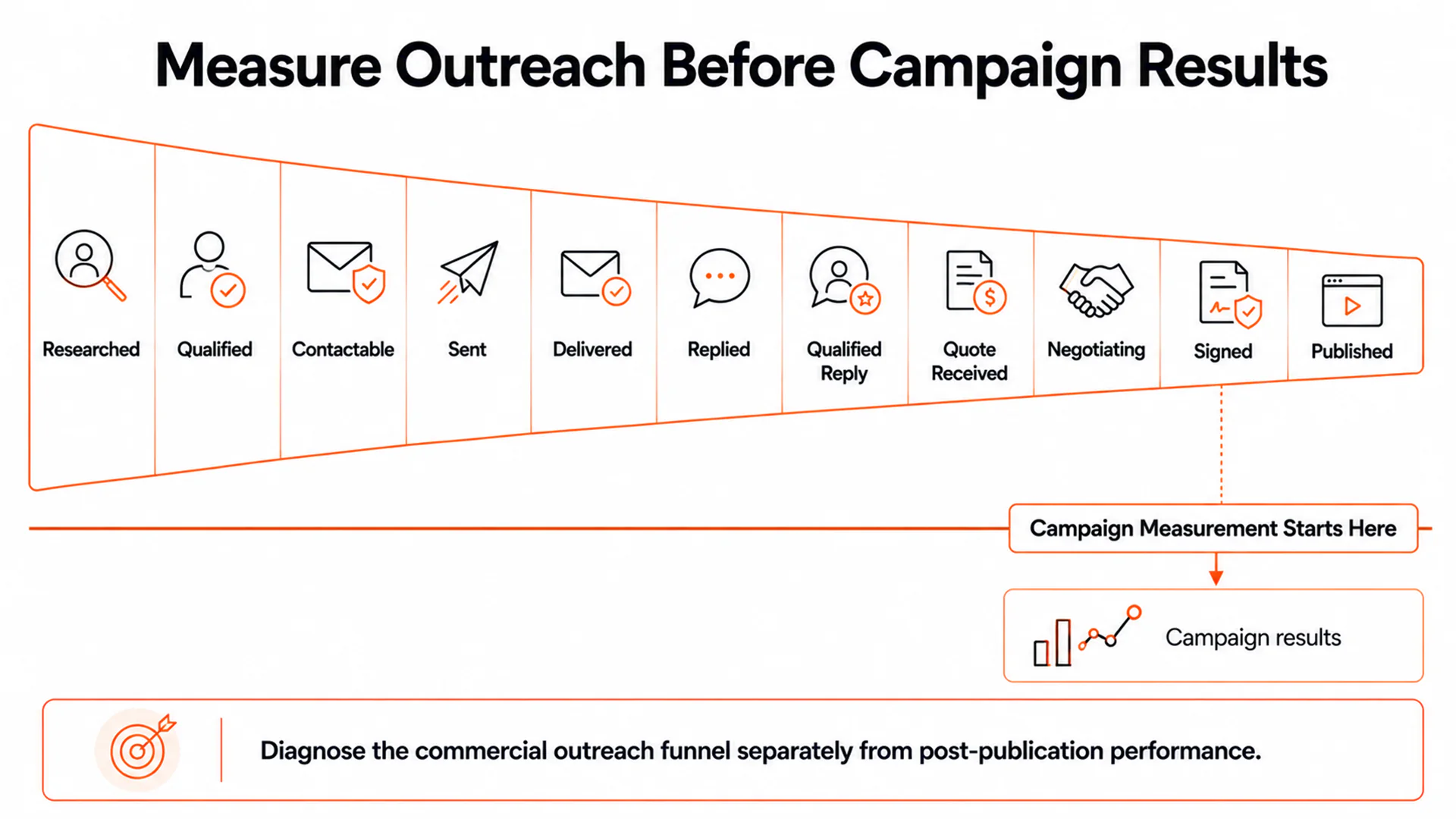 YouTube creator outreach funnel from researched and qualified through signed and published, followed by a separate campaign measurement layer.