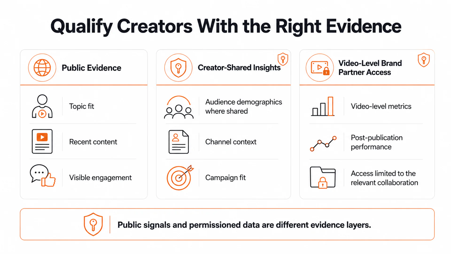 YouTube creator qualification visual separating public evidence, creator-shared channel insights, and video-level brand partner access.