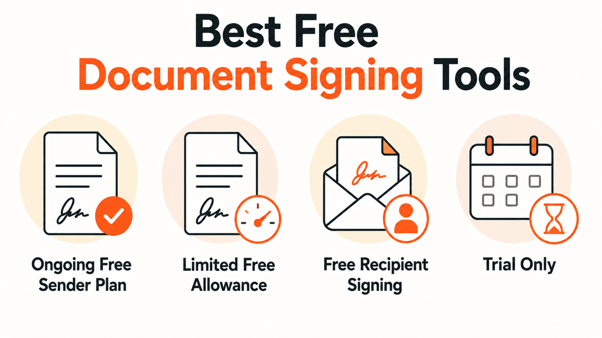 Four categories of free document signing offers including ongoing free plans, limited allowances, recipient signing, and trials
