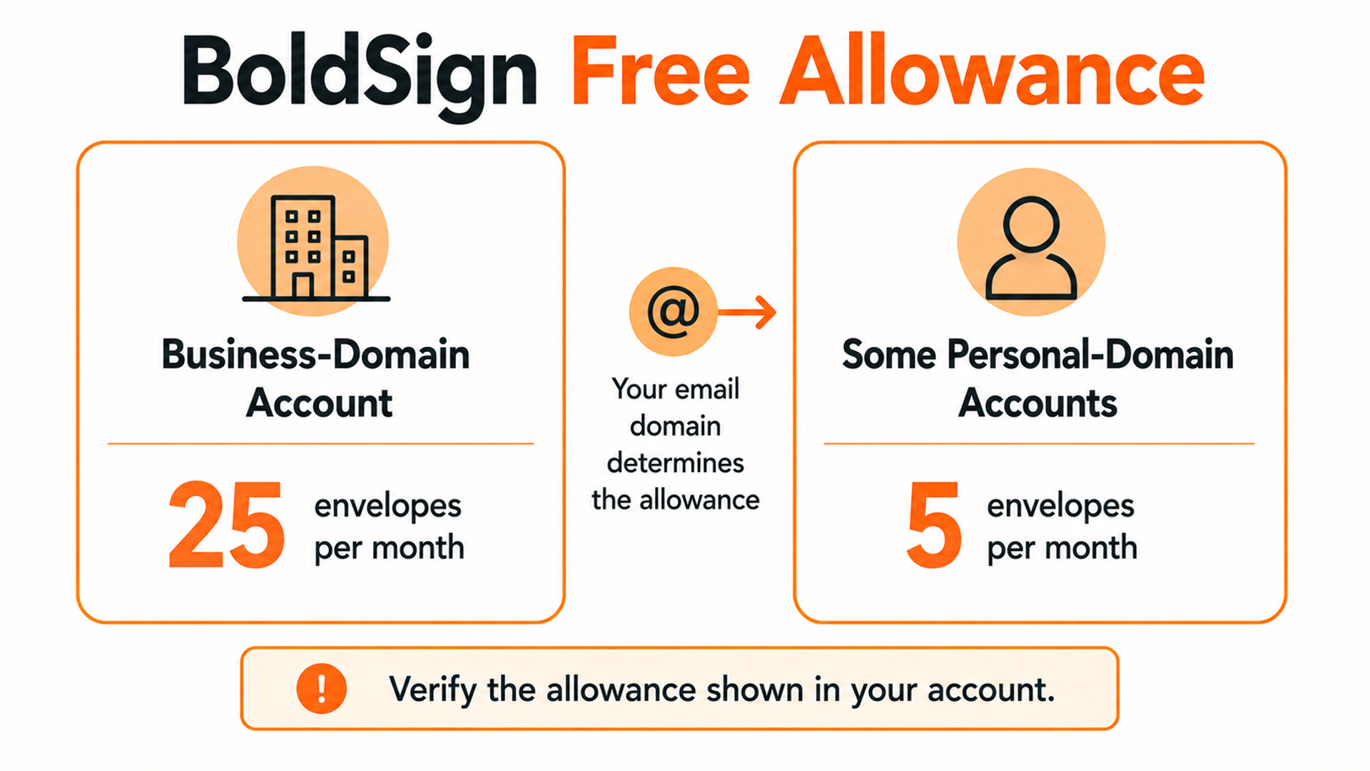 BoldSign free allowance comparison for business-domain and some personal-domain accounts