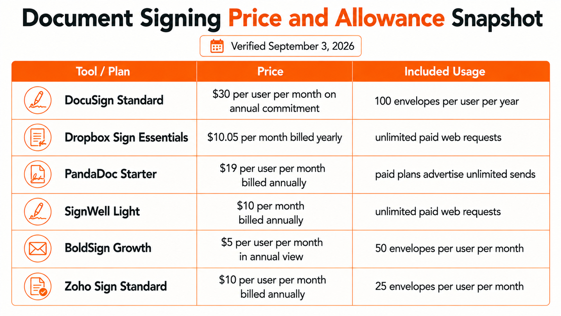 Source-verified September 2026 price and allowance snapshot for document signing tools