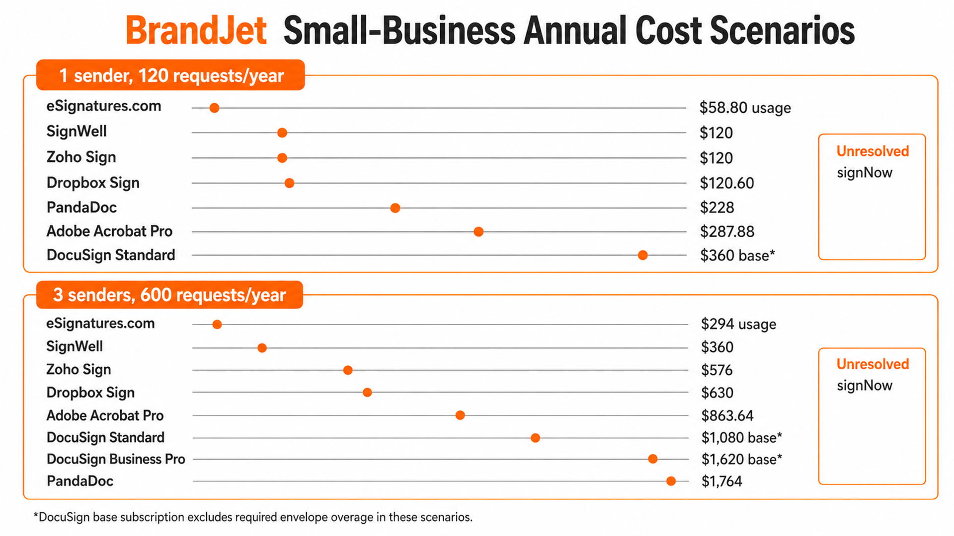 Annual cost comparison for DocuSign alternatives at one-sender and three-sender small-business workloads