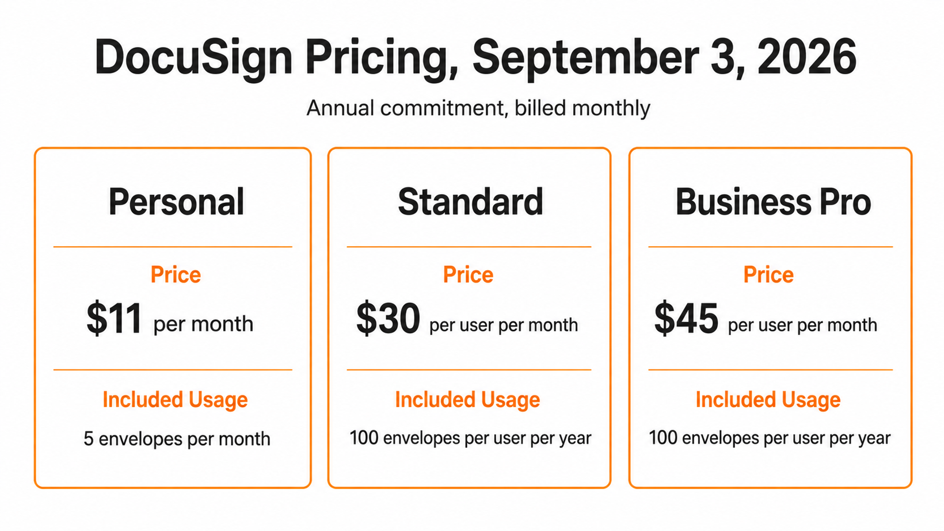 Source-verified DocuSign pricing and envelope allowances in September 2026