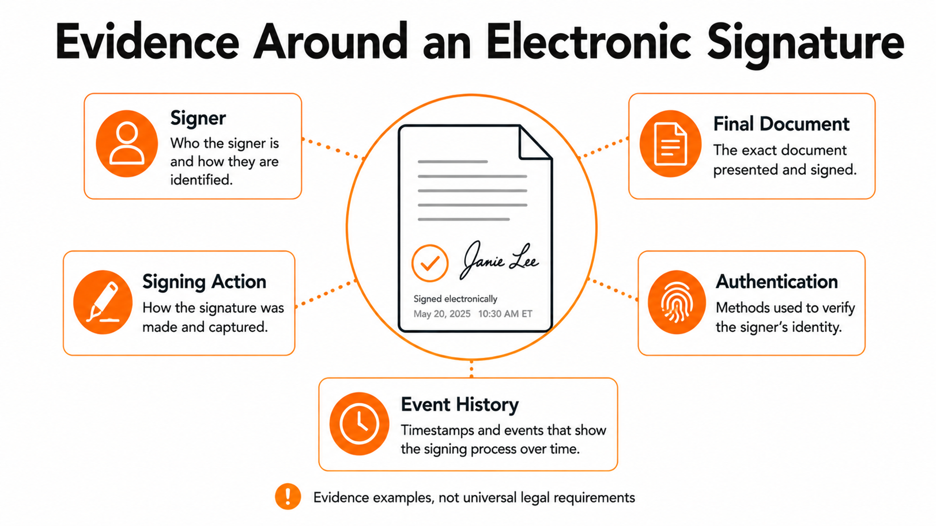 Diagram showing the components of evidence around an electronic signature including signer, final document, signing action, authentication, and event history