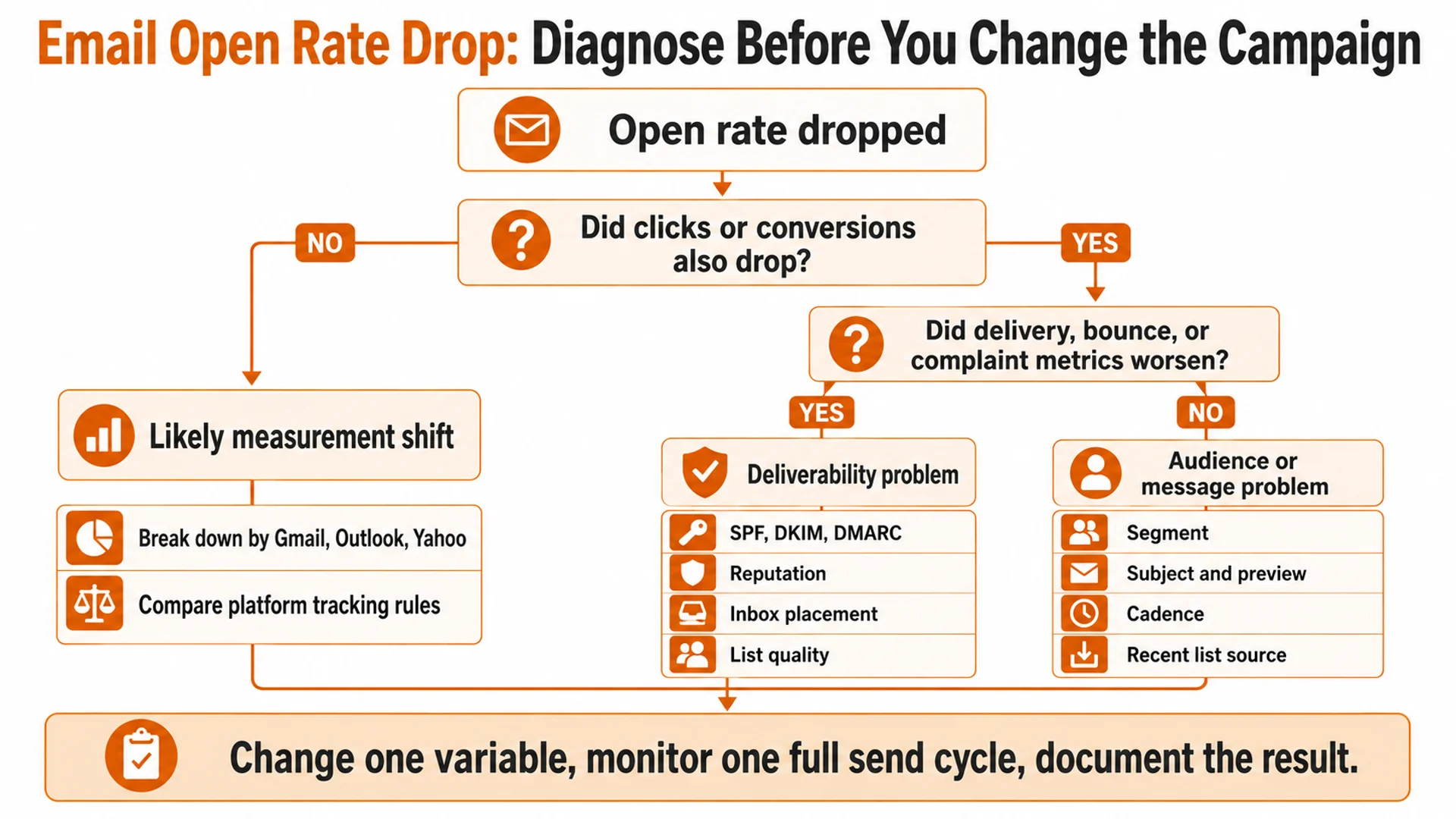 Email open rate drop flowchart separating measurement, deliverability, and audience causes