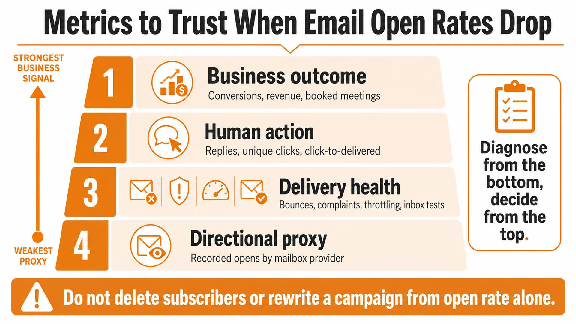 Evidence ladder ranking business outcomes, human actions, delivery health, and recorded opens