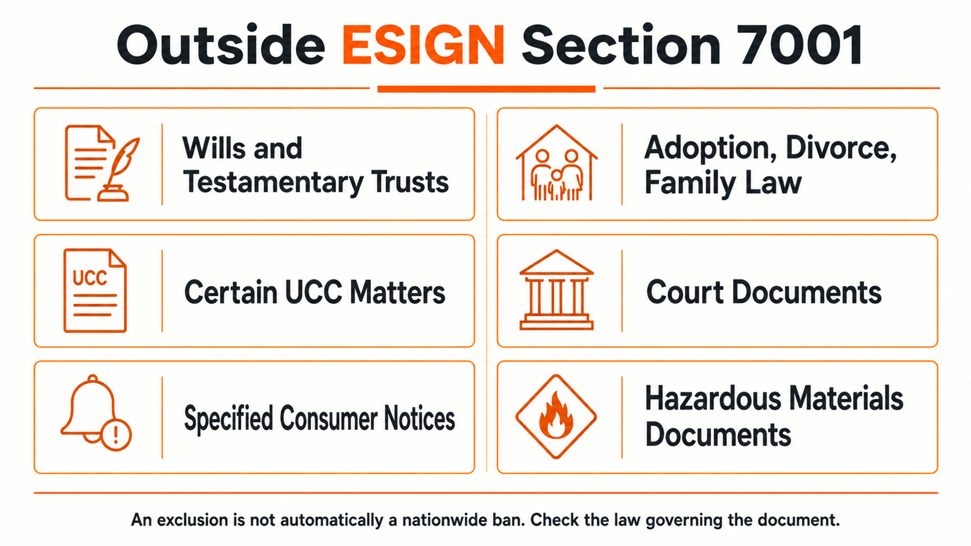 Educational chart listing major document categories outside the ESIGN Act section 7001 general rule