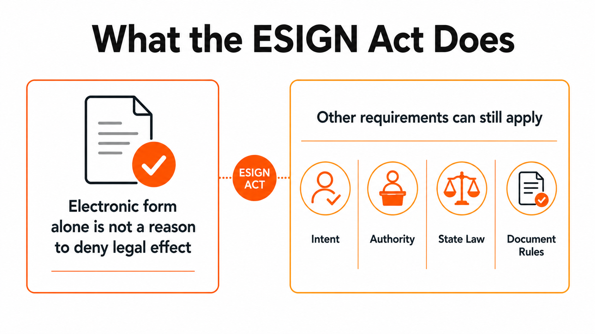 Diagram explaining that the ESIGN Act removes electronic form alone as a reason to deny legal effect while other requirements can still apply