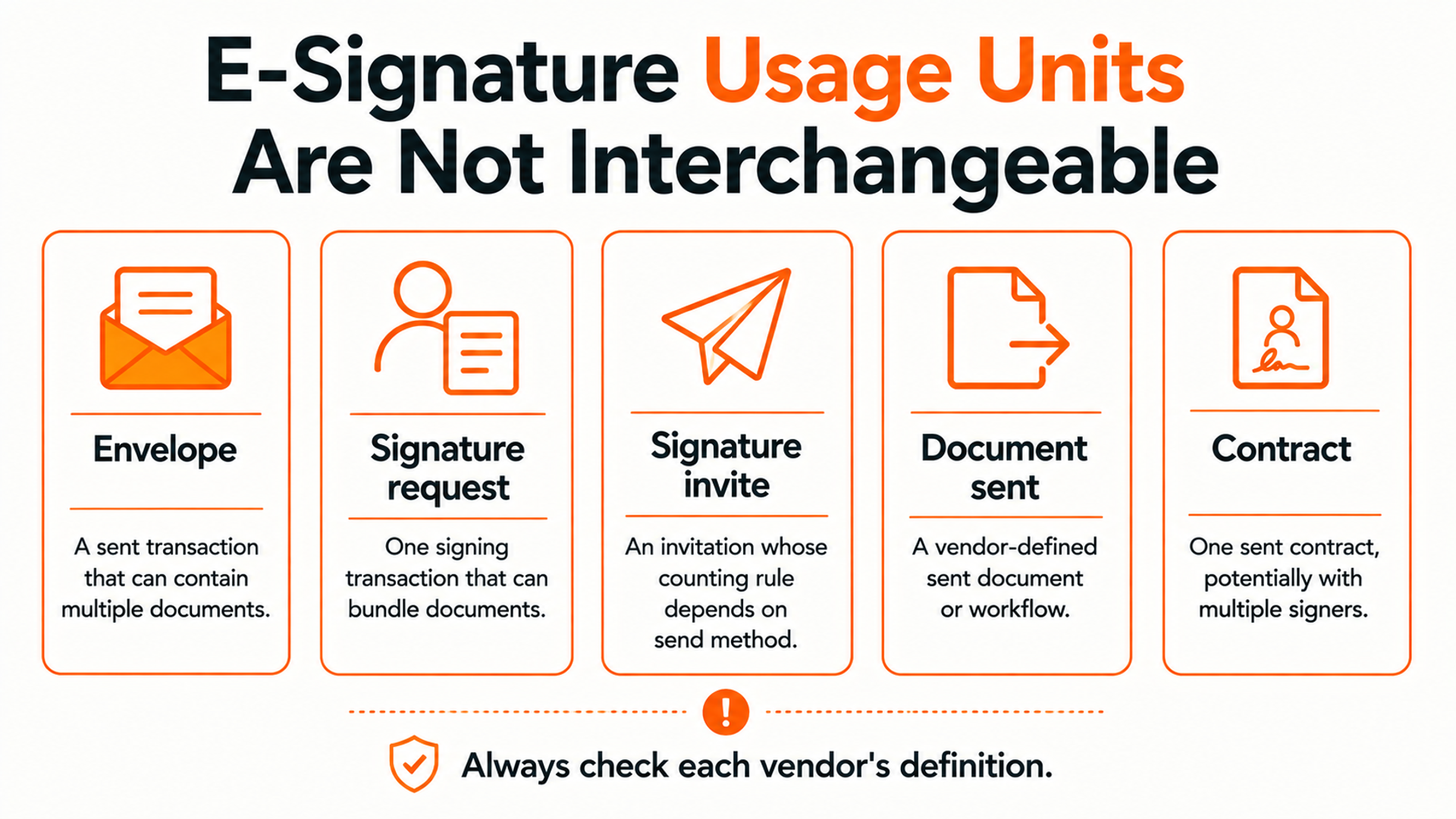 Diagram comparing envelopes, signature requests, signature invites, documents, and contracts across DocuSign alternatives