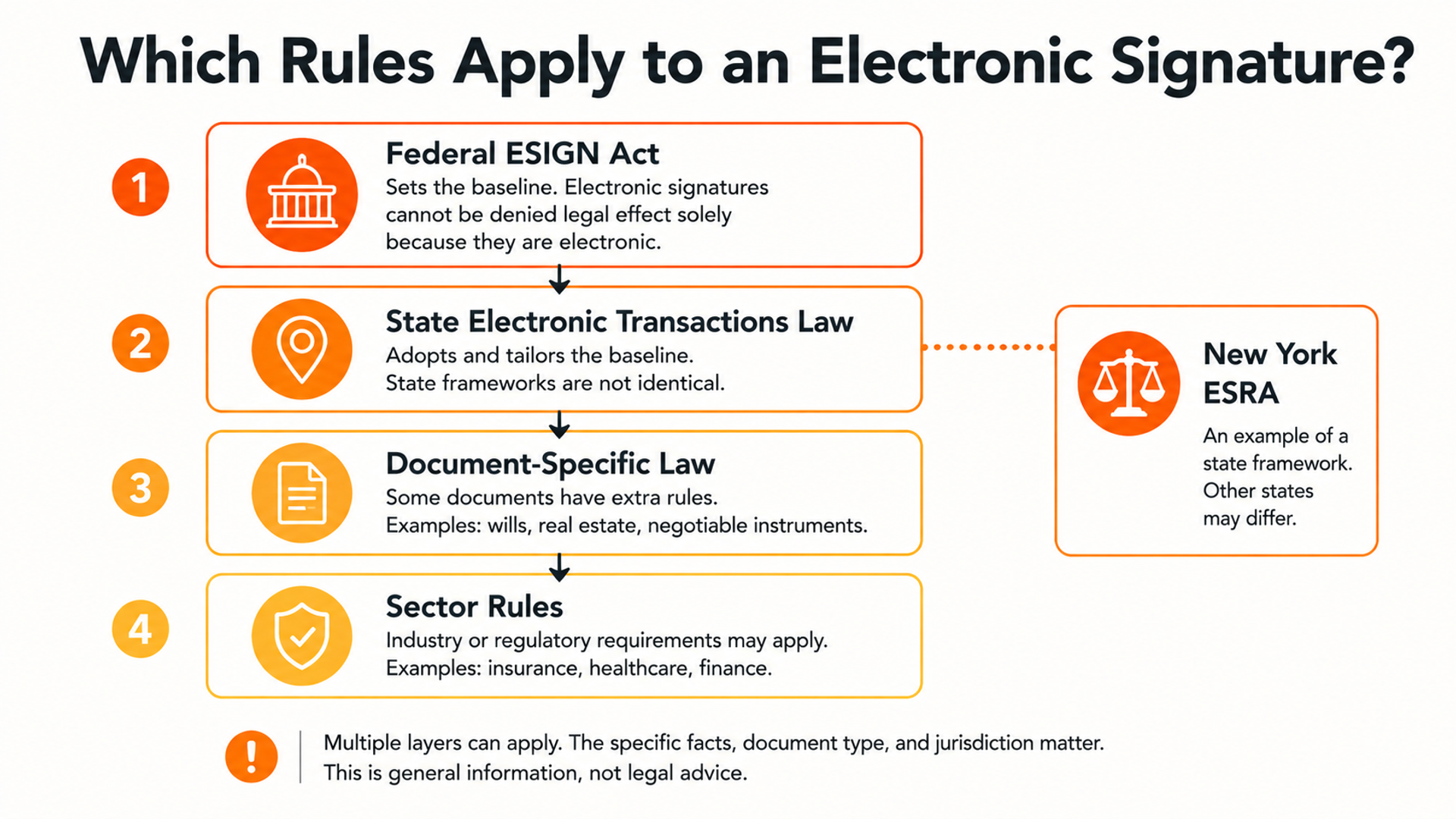 Layered diagram showing the federal ESIGN Act above state electronic transaction laws with transaction-specific and sector rules below