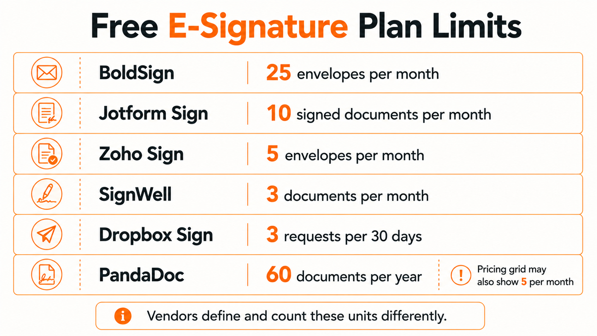 Free document signing plan limits for BoldSign, Jotform Sign, PandaDoc, Dropbox Sign, SignWell, and Zoho Sign
