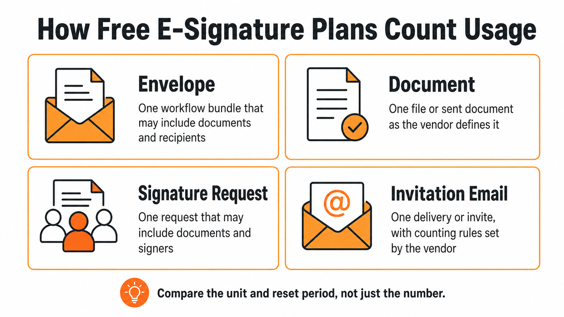 Diagram comparing envelopes, documents, signature requests, and invitation email limits in free e-signature plans