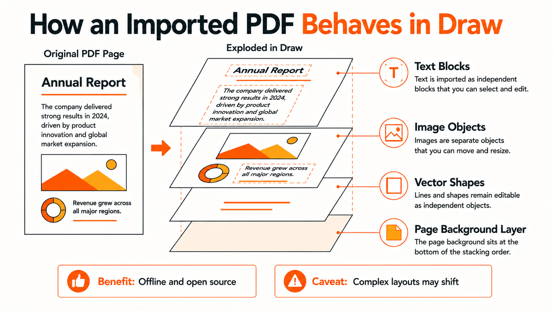 PDF page imported into LibreOffice Draw as separate text and graphic objects